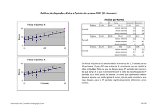 Gráficos de dispersão – Física e Química A – exame 2011 (1ª chamada)

                                                                                                       Análise por turma
                                                                                               3º P       CIF     Exame          Desvios/3º P Desvios/CIF
                          Física e Química A                                          médias   13,36      13,64       12,17      -1,19          -1,47
                20                                                                                                 desvio máximo          1,6            1,9
                                                                            Turma A
                                                                                                                   desvio mínimo         -3,9           -3,9
                                                                                                                  desvio mediano         -1,4           -1,8
        Exame




                10
                                                                                      médias   12,61      13,09       10,64      -1,97          -2,44
                                                                                                                   desvio máximo          3,3              2
                                                                            Turma B
                                                                                                                   desvio mínimo         -7,2           -8,2
                                                                                                                  desvio mediano           -2           -2,2
                 0
                                                                                      médias   11,76      11,94        9,96      -1,81          -1,98
                     10                   CIF              20
                                                                                                                   desvio máximo          2,2            2,2
                                                                            Turma C
                                                                                                                   desvio mínimo         -5,7           -6,7
                                                                                                                  desvio mediano         -1,6             -2

                          Física e Química A
                20                                                         Em Física e Química A o desvio médio é de cerca de -1,7 valores para o
                                                                           3º período e -2 para CIF mas a descida é consistente com as classifica-
                                                                           ções atribuídas. Note-se que os desvios para 3º período são menores
       Exame




                10                                                         do que para CIF o que é consistente com o facto da classificação de 3º
                                                                           período estar mais perto do exame. A turma que apresentou menor
                                                                           desvio é aquela cuja média global é maior, não se pode considerar que
                 0                                                         haja desvios para o 3º período significativamente diferentes entre
                     10                3º Período          20              turmas.




Aprovado em Conselho Pedagógico em                                                                                                                      120/150
 
