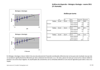Gráficos de dispersão – Biologia e Geologia – exame 2011
                                                                               (1ª chamada)



                                                                                                  Análise por turma


                                                                                         3º P      CIF       Exame          Desvios/3º P Desvios/CIF
                                                                               médias    13,18     13,24     12,44          -0,74       -0,80
                                                                                                              desvio máximo         4,5         2,5
                                                                     Turma A
                                                                                                              desvio mínimo        -4,5        -4,5
                                                                                                             desvio mediano       -0,25       -0,25
                                                                               médias    12,22     12,52     13,25          1,03        0,73
                                                                                                              desvio máximo         4,5         4,5
                                                                     Turma B
                                                                                                              desvio mínimo        -2,5        -3,5
                                                                                                             desvio mediano           1         0,5
                                                                               médias    12,18     12,27     11,12          -1,06       -1,15
                                                                                                              desvio máximo           1           1
                                                                     Turma C
                                                                                                              desvio mínimo          -3        -2,5
                                                                                                             desvio mediano       -0,75        -1,1




Em Biologia e Geologia o desvio médio é de cerca de praticamente 0 havendo contribuições diferentes das turmas para este resultado mas que não
se consideram significativamente diferentes por não se afastarem do intervalo [-1,1] . De notar, apesar de tudo que numa turma o desvio médio foi
positivo e nas outras duas negativo. As classificações são consistentes com as atribuídas obtendo-se uma reta de regressão quase sobre a reta a tra-
cejado.

Aprovado em Conselho Pedagógico em                                                                                                                     121/150
 