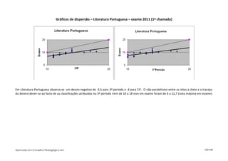 Gráficos de dispersão – Literatura Portuguesa – exame 2011 (1ª chamada)




Em Literatura Portuguesa observa-se um desvio negativo de -3,5 para 3º período e -4 para CIF. O não paralelismo entre as retas a cheio e a traceja-
do deverá dever-se ao facto de as classificações atribuídas no 3º período irem de 10 a 18 mas em exame foram de 6 a 12,7 (nota máxima em exame).




Aprovado em Conselho Pedagógico em                                                                                                           122/150
 