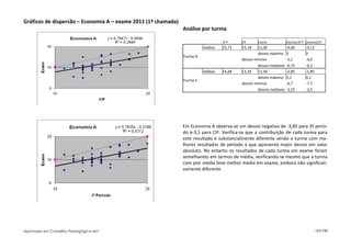 Gráficos de dispersão – Economia A – exame 2011 (1ª chamada)
                                                               Análise por turma

                                                                                  3º P    CIF     Exame             Desvios/3º P Desvios/CIF
                                                                         médias   15,73   15,18    11,06            -4,66        -4,12
                                                                                                   desvio máximo    3            3
                                                               Turma D
                                                                                          desvio mínimo             -5,1         -4,6
                                                                                                   desvio mediano   -0,75        -0,2
                                                                         médias   14,28   13,33    11,34            -2,85        -1,85
                                                                                                   desvio máximo    3,1          3,1
                                                               Turma E
                                                                                          desvio mínimo             -6,7         -7,7
                                                                                                   desvio mediano   -3,15        -2,5




                                                               Em Economia A observa-se um desvio negativo de -3,85 para 3º perío-
                                                               do e-3,1 para CIF. Verifica-se que a contribuição de cada turma para
                                                               este resultado é substancialmente diferente sendo a turma com me-
                                                               lhores resultados de período a que apresenta maior desvio em valor
                                                               absoluto. No entanto os resultados de cada turma em exame foram
                                                               semelhantes em termos de média, verificando-se mesmo que a turma
                                                               com pior média teve melhor média em exame, embora não significati-
                                                               vamente diferente.




Aprovado em Conselho Pedagógico em                                                                                                       123/150
 