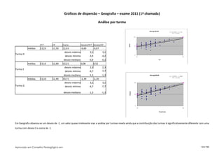 Gráficos de dispersão – Geografia – exame 2011 (1ª chamada)

                                                                                  Análise por turma




                      3º P         CIF     Exame            Desvios/3º P Desvios/CIF
           médias     13,23        13,50   12,63           -0,60           -0,87
                                             desvio máximo           3,1             3,1
Turma D
                                             desvio mínimo          -3,9            -4,2
                                            desvio mediano          -0,4            -0,2
           médias     13,13        12,69   13,21           0,08            0,52
                                             desvio máximo           2,3             2,3
Turma E
                                             desvio mínimo          -6,7            -7,7
                                            desvio mediano          -1,3            -1,3
           médias     13,10        12,90   10,71           -2,39           -2,20
                                             desvio máximo           3,1             3,1
Turma G                                      desvio mínimo          -6,7            -7,7

                                           desvio mediano           -1,3            -1,3




Em Geografia observa-se um desvio de -1, um valor quase irrelevante mas a análise por turmas revela ainda que a contribuição das turmas é significativamente diferente com uma
turma com desvio 0 e outra de -1




Aprovado em Conselho Pedagógico em                                                                                                                                    124/150
 