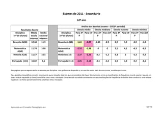 Exames de 2011 - Secundário

                                                                                   12º ano

                                                                                        Análise dos desvios (exame – CIF/3º período)
           Resultados Exame                                                        Desvio médio      Desvio mediano Desvio máximo     Desvio mínimo
     Disciplina      Média Média                               Disciplina         Para 3º Para CIF Para 3º Para CIF Para 3º Para CIF Para 3º Para CIF
   (nº de alunos)    escola nacional                         (nº de alunos)          P                  P                  P            P
                    internos internos
  Desenho A(18)          12,34        11,9                 Desenho A (13)          -1,61       -2,27       -2,15       -2,9        2,9         1,9        -3,9        -4,3

    Matemática           11,74        10,6                 Matemática              -2,52       -1,98         -3         -2         5,1         4,1        -6,3        -6,5
       A(64)                                               A(64)
   História A(18)        11,57        10,5                 História A(18)          -2,37       -2,21       -2,2        -1,2        0,3          1         -5,3        -5,5

 Português (113)         10,02         9,6                 Português (113)         -3,05       -3,13       -3,3        -3,2        2,9         1,9        -9,2        -8,1


Nas páginas que se seguem estão os estudos por disciplina, com gráficos de dispersão e, no caso de existir mais de uma turma, a análise por turma.

Para a análise dos gráficos convém ter presente que a situação ideal em que se considera não haver discrepâncias entre as classificações de frequência e as de exame é aquela em
que a reta de regressão (a cheio) coincidiria com a reta a tracejado. Uma descida ou subida consistente com as classificações de frequência atribuídas deve conduzir a uma reta de
regressão ( a cheio) aproximadamente paralela à reta a tracejado.




Aprovado em Conselho Pedagógico em                                                                                                                                           125/150
 