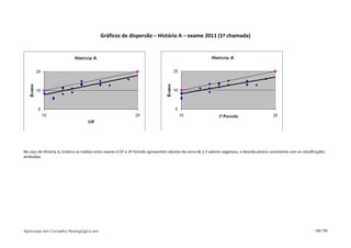 Gráficos de dispersão – História A – exame 2011 (1ª chamada)




No caso de História A, embora as médias entre exame e CIF e 3º Período apresentem desvios de cerca de 2,3 valores negativos, a descida parece consistente com as classificações
atribuídas.




Aprovado em Conselho Pedagógico em                                                                                                                                       126/150
 