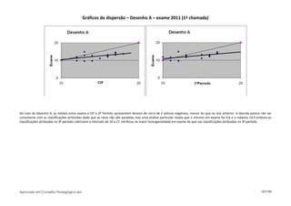 Gráficos de dispersão – Desenho A – exame 2011 (1ª chamada)




No caso de Desenho A, as médias entre exame e CIF e 3º Período apresentem desvios de cerca de 2 valores negativos, menos do que no ano anterior. A descida parece não ser
consistente com as classificações atribuídas dado que as retas não são paralelas mas uma análise particular revela que o mínimo em exame foi 9,6 e o máximo 14,9 embora as
classificações atribuídas no 3º período cobrissem o intervalo de 10 a 17. Verificou-se maior homogeneidade em exame do que nas classificações atribuídas no 3º período.




Aprovado em Conselho Pedagógico em                                                                                                                                 127/150
 