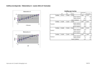 Gráficos de dispersão – Matemática A – exame 2011 (1ª chamada)


                                                                                            Análise por turma
                                                                                                                           Desvios/3º
                                                                                    3º P       CIF     Exame               P            Desvios/CIF
                                                                           médias   15,13      14,00   12,28               -2,85      -1,73
                                                                                                           desvio máximo            0         0,5
                                                                 Turma A
                                                                                                           desvio mínimo         -5,1          -5
                                                                                                       desvio mediano          -3,15         -1,3
                                                                           médias   13,06      12,61   10,09               -2,97      -2,52
                                                                                                           desvio máximo          5,1         4,1
                                                                 Turma B
                                                                                                           desvio mínimo         -6,1        -6,5
                                                                                                          desvio mediano         -3,9        -2,2
                                                                           médias   14,88      14,56   12,84               -2,04      -1,73
                                                                                                           desvio máximo          1,7         2,7
                                                                 Turma C
                                                                                                           desvio mínimo         -6,3        -6,5
                                                                                                          desvio mediano       -2,15        -1,35
                                                                           médias   14,09      13,91   12,08               -2,01      -1,83
                                                                                                           desvio máximo          4,7         3,7
                                                                 Turma D
                                                                                                           desvio mínimo           -6        -5,5
                                                                                                       Desvio mediano            -1,9        -2,7




Aprovado em Conselho Pedagógico em                                                                                                      128/150
 