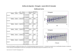 Gráficos de dispersão – Português – exame 2011 (1ª chamada)

                                                                            Análise por turma

                                                                          Desvios/CIF
                       3º P       CIF     Exame            Desvios/3º P
           médias      14,63      14,00 11,33           -3,30       -2,67
                                          desvio máximo         2,6         1,6
Turma A
                                          desvio mínimo          -8          -7
                                         desvio mediano        -2,9        -2,2
           médias      13,06      13,33 9,90            -3,16       -3,43
                                          desvio máximo         0,5         0,5
Turma B
                                          desvio mínimo        -6,4        -7,4
                                         desvio mediano       -3,15       -3,45
           médias      14,25      13,79 10,82           -3,43       -2,97
                                          desvio máximo         0,9         1,9
Turma C
                                          desvio mínimo        -7,2        -6,5
                                         desvio mediano          -4       -3,25
           médias      12,08      13,04 10,85           -1,22       -2,18
                                          desvio máximo         2,9         0,9
Turma D
                                          desvio mínimo        -6,1        -7,1
                                         desvio mediano          -1           -2
           médias      13,25      13,38 10,34           -2,91       -3,04
                                          desvio máximo         1,8         1,8
Turma E
                                          desvio mínimo        -9,2        -7,5
                                         desvio mediano        -2,6        -3,3
           médias      11,25      11,30 6,46            -4,79       -4,84
                                          desvio máximo        -0,4        -0,4
Turma F
                                          desvio mínimo        -9,1        -8,1
                                         desvio mediano          -5       -5,15

No caso de Português, as médias entre exame e CIF e 3º Período apresentam desvios de cerca de -3 . A descida é consistente com as classificações atribuídas. A análise por
turmas revela que a descida global em exame tem contribuições muito diferentes de cada turma variando de -4,79 a -1,22.

Aprovado em Conselho Pedagógico em                                                                                                                                   2/150
 