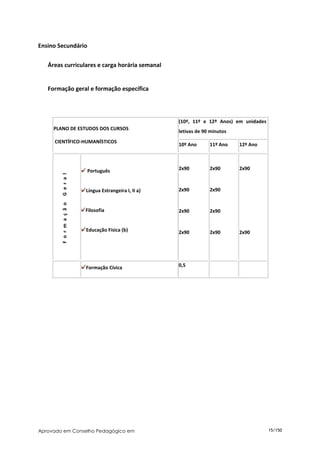 Ensino Secundário

   Áreas curriculares e carga horária semanal


   Formação geral e formação específica




                                                        (10º, 11º e 12º Anos) em unidades
     PLANO DE ESTUDOS DOS CURSOS
                                                        letivas de 90 minutos
     CIENTÍFICO-HUMANÍSTICOS
                                                        10º Ano      11º Ano    12º Ano



                          Português                     2x90         2x90       2x90
        G e r a l




                          Língua Estrangeira I, II a)   2x90         2x90
        F o r m a ç ã o




                          Filosofia                     2x90         2x90


                          Educação Física (b)           2x90         2x90       2x90




                          Formação Cívica               0,5




Aprovado em Conselho Pedagógico em                                                          15/150
 