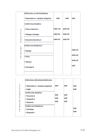 Ciências e Tecnologias


                                               Matemática A – disciplina obrigatória       3x90        3x90    3x90


                                             Escolher duas disciplinas


                                               Física e Química A                       2x90+ 135   2x90+135
                       E s p e c í f i c a




                                               Biologia e Geologia                      2x90+135    2x90+135


                                               Geometria Descritiva A                   2x90+135    2x90+135


                                             Escolher uma disciplina (c)
                       F o r m a ç ã o




                                                                                                               2x90+135
                                               Biologia

                                                                                                               2x90+135
                                               Física

                                                                                                               2x90+135
                                               Química

                                                                                                               2x90
                                               Psicologia B




                                              Ciências Sócioeconómicas
        E s p e c í f i c a




                                                Matemática A – disciplina obrigatória    3x90        3x90       3x90

                                                Inglês                                                          3x90

                                              Escolher duas disciplinas
                                                                                         3x90        3x90
                                                Economia A
                                                                                         3x90        3x90
                                                Geografia A
        F o r m a ç ã o




                                                                                         3x90        3x90
                                                História B

                                              Escolher uma disciplina (c)
                                                                                                                3x90
                                                Sociologia
                                                                                                                3x90
                                                Geografia C




Aprovado em Conselho Pedagógico em                                                                                        16/150
 