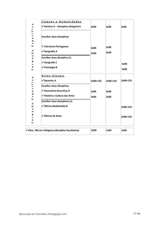 Línguas e Humanidades



        E s p e c í f i c a
                                História A – disciplina obrigatória   3x90       3x90       3x90


                              Escolher duas disciplinas


                                Literatura Portuguesa                            3x90
                                                                      3x90
        F o r m a ç ã o




                                Geografia A                                      3x90
                                                                      3x90
                              Escolher duas disciplina (c)
                                Geografia C
                                                                                            3x90
                                Psicologia B
                                                                                            3x90

                              Artes Visuais
        E s p e c í f i c a




                                Desenho A                             2x90+135   2x90+135   2x90+135

                              Escolher duas disciplinas
                                Geometria Descritiva A                3x90       3x90
                                História e Cultura das Artes          3x90       3x90
                              Escolher duas disciplinas (c)
        F o r m a ç ã o




                                Oficina Multimédia B                                        2x90+135


                                Oficina de Artes                                            2x90+135




      Educ. Moral e Religiosa (disciplina facultativa)                1X90       1x90       1x90




Aprovado em Conselho Pedagógico em                                                                     17/150
 