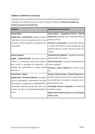 DOMÍNIOS E PARÂMETROS DE AVALIAÇÃO

O grau de sucesso e desenvolvimento do aluno na disciplina de Educação Física decorre da aquisição de
competências nos diferentes domínios e matérias, tendo por referência os critérios de avaliação esta-
belecidos pelo grupo de Educação Física.

DOMÍNIOS                                              PARÂMETROS E INSTRUMENTOS

Domínio Motor                                         Testes práticos – competências motoras e nível de

(SABER FAZER - CAPACIDADES): pretende-se avaliar o aptidão física (Condição Física e Habilidades Motoras,
“saber fazer” do aluno, a expressão motora e o grau exercícios critério);
de sucesso e eficácia alcançado na execução das tare- Autonomia e Coordenação no desempenho individual
fas propostas                                         e coletivo das destrezas motoras (situação de jogo,
                                                      sequências gímnicas, circuitos, percursos, provas com-
                                                      binadas)

Domínio Cognitivo                                     Conhecimento das Matérias - capacidade de transmis-

(SABER - CONHECIMENTOS): pretende-se avaliar os são (expressão oral / escrita,);
“saberes”, os conhecimentos teóricos que fundamen- Fichas de observação - controlo da aprendizagem(auto
tam a prática, a capacidade de compreensão e de e hetero avaliação);
aplicação dos conhecimentos na prática realizada Arbitragem , Ajudas e Aplicação dos conceitos na prá-
pelos alunos                                          tica.

Domínio Sócio – Afetivo                               Atitudes, Comportamentos e Espírito Desportivo em

(SABER ESTAR – ATITUDES E HÁBITOS): neste domínio função do código de valores da comunidade educativa,
avalia-se a participação e empenhamento nas ativida- das características da atividade de realizada e do res-
des propostas, a cooperação e a responsabilidade na peito pelo grupo social.
entre-ajuda e integração no grupo, bem como o cum- Participação, Interesse e Cooperação no respeito pelas
primento das regras de participação/assiduidade dos atividades propostas
alunos.                                               Registo Faltas de Material, Atrasos e não Participação
                                                      Prática na aula




Aprovado em Conselho Pedagógico em                                                                      48/150
 