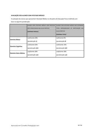 AVALIAÇÃO DOS ALUNOS COM ATESTADO MÉDICO

 A avaliação dos alunos que apresentem Atestado Médico na disciplina de Educação Física é definida com
 base na seguinte ponderação:

                          ALUNOS COM ATESTADO MÉDICO COM PARTICIPA- ALUNOS COM ATESTADO MÉDICO QUE DETERMINE

                          ÇÃO CONDICIONADA NAS AULAS PRÁTICAS        TOTAL IMPOSSIBILIDADE DE PARTICIPAÇÃO NAS

                          (DISPENSA PARCIAL)                         AULAS PRÁTICAS

                                                                     (DISPENSA TOTAL)

                          coeficiente 20%                            coeficiente 0%
Domínio Motor
                          (ponderação 1)                             (ponderação 0)

                          coeficiente 50%                            coeficiente 70%
Domínio Cognitivo
                          (ponderação 2,5)                           (ponderação 3,5)

                          coeficiente 30%                            coeficiente 30%
Domínio Sócio-Afetivo
                          (ponderação 1,5)                           (ponderação 1,5)




 Aprovado em Conselho Pedagógico em                                                                      49/150
 