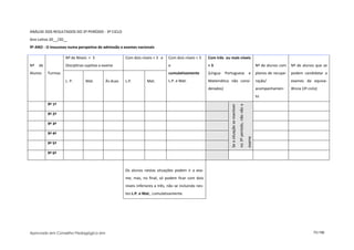 ANÁLISE DOS RESULTADOS DO 2º PERÍODO - 3º CICLO
Ano Letivo 20__/20__
9º ANO - O insucesso numa perspetiva de admissão a exames nacionais

                   Nº de Níveis < 3                 Com dois níveis < 3 e    Com dois níveis < 3      Com três ou mais níveis
Nº   de            Disciplinas sujeitas a exame                              e                        <3                                                                           Nº de alunos com    Nº de alunos que se
Alunos    Turmas                                                             cumulativamente          (Língua    Portuguesa                                                 e      planos de recupe-   podem candidatar a
                   L. P.      Mat.        Às duas   L.P.        Mat.         L.P. e Mat.              Matemática não consi-                                                        ração/              exames de equiva-
                                                                                                      derados)                                                                     acompanhamen-       lência (3º ciclo)
                                                                                                                                                                                   to
          9º 1ª




                                                                                                                                                no 3º período, não vão a
                                                                                                                    Se a situação se mantiver
          9º 2ª

          9º 3ª

          9º 4ª




                                                                                                                                                                           exame
          9º 5ª

          9º 6ª



                                                    Os alunos nestas situações podem ir a exa-
                                                    me, mas, no final, só podem ficar com dois
                                                    níveis inferiores a três, não se incluindo nes-
                                                    tes L.P. e Mat., cumulativamente.




Aprovado em Conselho Pedagógico em                                                                                                                                                                                   73/150
 