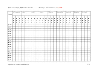 Estudo Comparativo 1º /2º/3ºPeríodos – Ano Letivo ------------- – Percentagens de níveis inferiores a três >= a 15%


          L. Portuguesa      Inglês             Francês            História          F.Química          Matemática         C.Naturais        Geografia        Ed. Visual
TURMA


          1º    2º    3º     1º       2º   3º   1º    2º    3º     1º    2º    3º    1º     2º   3º     1º    2º      3º   1º   2º      3º   1º   2º     3º   1º    2º       3º
          P     P     P      P        P    P    P     P     P      P     P     P     P      P    P      P     P       P    P    P       P    P    P      P    P     P        P
          %     %     %      %        %    %    %     %     %      %     %     %     %      %    %      %     %       %    %    %       %    %    %      %    %     %        %
7º 1ª
7º 2ª
7º 3ª
7º 4ª
7º 5ª
8º 1ª
8º 2ª
8º 3ª
8º 4ª
8º 5ª
8º 6ª
9º 1ª
9º 2ª
9º 3ª
9º 4ª
9º 5ª
9º 6ª


Aprovado em Conselho Pedagógico em                                                                                                                                         75/150
 