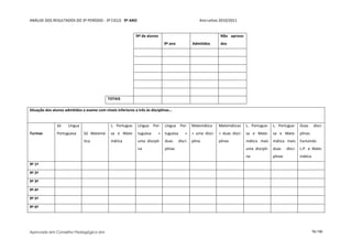 ANÁLISE DOS RESULTADOS DO 3º PERÍODO - 3º CICLO 9º ANO                                                Ano Letivo 2010/2011


                                                             Nº de alunos                                         Não aprova-
                                                                               9º ano             Admitidos       dos




                                            TOTAIS

Situação dos alunos admitidos a exame com níveis inferiores a três às disciplinas…


               Só     Língua                  L. Portugue-    Língua    Por-   Língua     Por-    Matemática     Matemáticas     L. Portugue-    L. Portugue-      Duas     disci-
Turmas         Portuguesa      Só Matemá-     sa e Mate-      tuguesa     +    tuguesa       +    + uma disci-   + duas disci-   sa e Mate-      sa e Mate-        plinas
                               tica           mática          uma discipli-    duas      disci-   plina          plinas          mática mais     mática mais       Excluindo
                                                              na               plinas                                            uma discipli-   duas     disci-   L.P. e Mate-
                                                                                                                                 na              plinas            mática
9º 1ª

9º 2ª

9º 3ª

9º 4ª

9º 5ª

9º 6ª




Aprovado em Conselho Pedagógico em                                                                                                                                          76/150
 