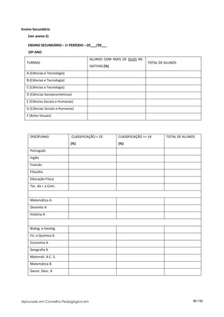 Ensino Secundário
    (ver anexo 2)

    ENSINO SECUNDÁRIO – 1º PERÍODO – 20___/20___
    10º ANO
                                         ALUNOS COM MAIS DE DUAS NE-
   TURMAS                                                              TOTAL DE ALUNOS
                                         GATIVAS (%)
   A (Ciências e Tecnologia)
   B (Ciências e Tecnologia)
   C (Ciências e Tecnologia)
   D (Ciências Socioeconómicas)
   E (Ciências Sociais e Humanas)
   G (Ciências Sociais e Humanas)
   F (Artes Visuais)




     DISCIPLINAS               CLASSIFICAÇÃO < 10      CLASSIFICAÇÃO >= 14      TOTAL DE ALUNOS
                               (%)                     (%)
     Português
     Inglês
     Francês
     Filosofia
     Educação Física
     Tec. da I. e Com.


     Matemática A
     Desenho A
     História A


     Biolog. e Geolog.
     Fís. e Química A
     Economia A
     Geografia A
     Matemát. A.C. S.
     Matemática B
     Geom. Desc. A




Aprovado em Conselho Pedagógico em                                                            89/150
 