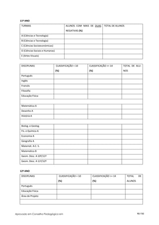 11º ANO
    TURMAS                                   ALUNOS COM MAIS DE DUAS     TOTAL DE ALUNOS
                                             NEGATIVAS (%)
    A (Ciências e Tecnologia)
    B (Ciências e Tecnologia)
    C (Ciências Socioeconómicas)
    D (Ciências Sociais e Humanas)
    E (Artes Visuais)


    DISCIPLINAS                      CLASSIFICAÇÃO < 10      CLASSIFICAÇÃO >= 14       TOTAL DE ALU-
                                     (%)                     (%)                       NOS
    Português
    Inglês
    Francês
    Filosofia
    Educação Física


    Matemática A
    Desenho A
    História A


    Biolog. e Geolog.
    Fís. e Química A
    Economia A
    Geografia A
    Matemát. A.C. S.
    Matemática B
    Geom. Desc. A 10º/11º
    Geom. Desc. A 11º/12º


   12º ANO
    DISCIPLINAS                        CLASSIFICAÇÃO < 10      CLASSIFICAÇÃO >= 14         TOTAL     DE
                                       (%)                     (%)                         ALUNOS
    Português
    Educação Física
    Área de Projeto




Aprovado em Conselho Pedagógico em                                                                  90/150
 