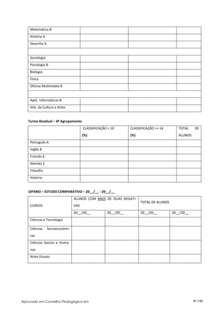 Matemática A
    História A
    Desenho A


    Sociologia
    Psicologia B
    Biologia
    Física
    Oficina Multimédia B


    Aplic. Informáticas B
    Hist. da Cultura e Artes


   Turma Residual – 4º Agrupamento
                                       CLASSIFICAÇÃO < 10        CLASSIFICAÇÃO >= 14        TOTAL     DE
                                       (%)                       (%)                        ALUNOS
    Português A
    Inglês 8
    Francês 6
    Alemão 3
    Filosofia
    História


   10ºANO – ESTUDO COMPARATIVO – 20__/__ - 20__/__
                                 ALUNOS COM MAIS DE DUAS NEGATI-
                                                                       TOTAL DE ALUNOS
    CURSOS                       VAS
                                 20__/20__           20__/20__         20__/20__         20__/20__
    Ciências e Tecnologia

    Ciências     Socioeconómi-
    cas
    Ciências Sociais e Huma-
    nas
    Artes Visuais




Aprovado em Conselho Pedagógico em                                                                   91/150
 