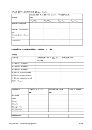 11ºANO – ESTUDO COMPARATIVO – 20__/__ - 20__/__
                                 ALUNOS COM MAIS DE DUAS NEGATI-       TOTAL DE ALUNOS
    CURSOS                       VAS
                                 20__/20__           20__/20__         20__/20__         20__/20__
    Ciências e Tecnologia


    Ciências    Socioeconómi-
    cas
    Ciências Sociais e Huma-
    nas
    Artes Visuais




   AVALIAÇÃO DO ENSINO SECUNDÁRIO – 2º PERÍODO – 20___/20___


   10º ANO
    TURMAS                               ALUNOS COM MAIS DE DUAS NEGA-       TOTAL DE ALUNOS
                                         TIVAS (%)
    A (Ciências e Tecnologia)
    B (Ciências e Tecnologia)
    C (Ciências e Tecnologia)
    D (Ciências Socioeconómicas)
    E (Ciências Sociais e Humanas)
    G (Ciências Sociais e Humanas)
    F (Artes Visuais)




    DISCIPLINAS                 CLASSIFICAÇÃO < 10          CLASSIFICAÇÃO >= 14       TOTAL DE ALUNOS
                                (%)                         (%)
    Português
    Inglês
    Francês
    Filosofia
    Educação Física
    Tec. da I. e Com.


    Matemática A




Aprovado em Conselho Pedagógico em                                                                   92/150
 