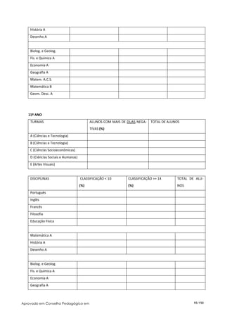 História A
    Desenho A


    Biolog. e Geolog.
    Fís. e Química A
    Economia A
    Geografia A
    Matem. A.C.S.
    Matemática B
    Geom. Desc. A




   11º ANO
    TURMAS                                 ALUNOS COM MAIS DE DUAS NEGA-   TOTAL DE ALUNOS
                                           TIVAS (%)
    A (Ciências e Tecnologia)
    B (Ciências e Tecnologia)
    C (Ciências Socioeconómicas)
    D (Ciências Sociais e Humanas)
    E (Artes Visuais)


    DISCIPLINAS                      CLASSIFICAÇÃO < 10       CLASSIFICAÇÃO >= 14       TOTAL DE ALU-
                                     (%)                      (%)                       NOS
    Português
    Inglês
    Francês
    Filosofia
    Educação Física


    Matemática A
    História A
    Desenho A


    Biolog. e Geolog.
    Fís. e Química A
    Economia A
    Geografia A



Aprovado em Conselho Pedagógico em                                                              93/150
 
