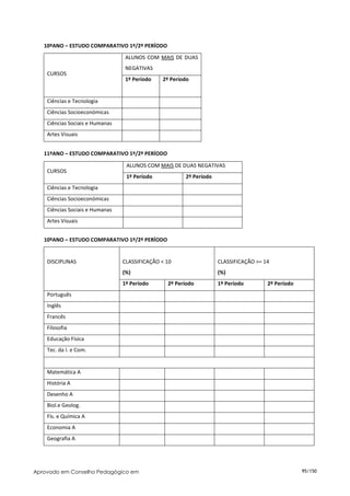 10ºANO – ESTUDO COMPARATIVO 1º/2º PERÍODO
                                  ALUNOS COM MAIS DE DUAS
                                  NEGATIVAS
    CURSOS
                                  1º Período   2º Período


    Ciências e Tecnologia
    Ciências Socioeconómicas
    Ciências Sociais e Humanas
    Artes Visuais


   11ºANO – ESTUDO COMPARATIVO 1º/2º PERÍODO

                                  ALUNOS COM MAIS DE DUAS NEGATIVAS
    CURSOS
                                  1º Período           2º Período
    Ciências e Tecnologia
    Ciências Socioeconómicas
    Ciências Sociais e Humanas
    Artes Visuais


   10ºANO – ESTUDO COMPARATIVO 1º/2º PERÍODO


    DISCIPLINAS                  CLASSIFICAÇÃO < 10                 CLASSIFICAÇÃO >= 14
                                 (%)                                (%)
                                 1º Período      2º Período         1º Período        2º Período
    Português
    Inglês
    Francês
    Filosofia
    Educação Física
    Tec. da I. e Com.


    Matemática A
    História A
    Desenho A
    Biol.e Geolog.
    Fís. e Química A
    Economia A
    Geografia A




Aprovado em Conselho Pedagógico em                                                                 95/150
 