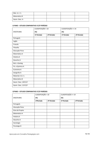 Mat. A. C. S.
    Matemática B
    Geom. Desc. A


   11ºANO – ESTUDO COMPARATIVO 1º/2º PERÍODO
                             CLASSIFICAÇÃO < 10             CLASSIFICAÇÃO >= 14
    DISCIPLINAS              (%)                            (%)
                             1º Período        2º Período   1º Período            2º Período
    Português
    Inglês
    Francês
    Filosofia
    Educação Física
    Matemática A
    História A
    Desenho A
    Biol. e Geolog.
    Fís. e Química A
    Economia A
    Geografia A
    Matemát. A.C. S.
    Matemática B
    Geom. Desc. 10º/11º
    Geom. Desc. 11º/12º


   12ºANO – ESTUDO COMPARATIVO 1º/2º PERÍODO
                              CLASSIFICAÇÃO < 10            CLASSIFICAÇÃO >= 14
    DISCIPLINAS               (%)                           (%)
                              1ºPeríodo        2º Período   1º Período        2º Período
    Português
    Educação Física
    Área de Projeto
    Matemática A
    História A
    Desenho A
    Sociologia
    Psicologia B



Aprovado em Conselho Pedagógico em                                                             96/150
 