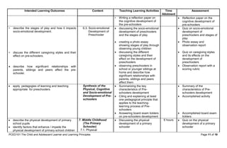 PCED101 The Child and Adolescent Learner and Learning Principles Page 11 of 19
Intended Learning Outcomes Content Teaching Learning Activities Time
Allotment
Assessment
• Writing a reflection paper on
the cognitive development of
the pre-schoolers
 Reflection paper on the
cognitive development of
pre-schoolers
• describe the stages of play and how it impacts
socio-emotional development.
• discuss the different caregiving styles and their
effect on pre-schoolers.
 describe how significant relationships with
parents, siblings and peers affect the pre-
schooler.
6.3. Socio-emotional
Development of
Preschooler
 discussing the socio-emotional
development of preschoolers
and the stages of play
 creating a photo essay
showing stages of play through
observing young children
 discussing the different
caregiving styles and their
effect on the development of
preschoolers
 observing preschoolers in
school or younger siblings at
home and describe how
significant relationships with
parents, siblings and peers
affect them
 Quiz on socio-emotional
development of
preschoolers and stages of
play
 Photo essay and
observation report
 Quiz on caregiving styles
and its effects on the
development of
preschoolers
 Observation report with a
scoring rubric
 apply pedagogies of learning and teaching
appropriate for preschoolers
Synthesis of the
Physical, Cognitive
and Socio-emotional
Development of Pre-
schoolers
 Summarizing the key
characteristics of Pre-
schoolers development
 Citing and explaining at least
one pedagogical principle that
applies to the teaching-
learning process of Pre-
schoolers
 Answering board exam ticklers
on pre-schoolers development
 Summary of the
characteristics of Pre-
schoolers development
 Accomplished activity
 Accomplished board exam
ticklers
 describe the physical development of primary
school pupils
 identify factors that enhance / impede the
physical development of primary school children
7. Middle Childhood
(The Primary
Schooler)
7.1. Physical
 Discussing the physical
development of a primary
schooler
6 hours  Quiz on the physical
development of a primary
schooler
 