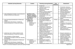 PCED101 The Child and Adolescent Learner and Learning Principles Page 8 of 19
Intended Learning Outcomes Content Teaching Learning Activities Time
Allotment
Assessment
to abort you.
 Creating an anti-abortion
advocacy poster
 Reflecting on pre-natal
development
 Making a research abstraction
on pre-natal development
 Anti-abortion advocacy
poster and a scoring rubric
 Reflection paper on pre-
natal development
 Research abstraction on
pre-natal development
 apply pedagogical principles in the development
process during the pre-natal period
Synthesis of the
Physical, Cognitive
and Socio-emotional
Development of Pre-
natal Period
 Summarizing the key
characteristics of pre-natal
development
 Answering board exam ticklers
on pre-natal development
 Summary of the
characteristics of pre-natal
development
 Accomplished board exam
ticklers
 trace the physical development of infants and
toddlers
 identify factors that enhance / impede the
physical development of infants and toddlers
 present your own or others’ research on the
physical development of infants and toddlers
 draw implications of these physical
developmental concepts to child care, education
and parenting
5. Infancy and
Toddlerhood
5.1. Physical
Development of
Infants and
Toddlers
 Discussing the physical
development of infants and
toddlers
 Creating a pictograph showing
the physical development of
infants and toddlers
 Reviewing and using of the
questionnaire on learning and
development standards for
Filipino children from
Philippine Early Learning and
Development Standards
 Making a research abstraction
on the physical development of
infants and toddlers
 Reflecting on the physical
development of infants and
toddlers
6 hours  Quiz on the physical
development of infants and
toddlers
 Pictograph of the physical
development of infants and
toddlers
 Accomplished
questionnaire on Philippine
Early Learning and
Development Standards
 Research abstraction on
the physical development
of infants and toddlers
 Reflection paper on the
physical development of
infants and toddlers
 trace the cognitive development of infants and
toddlers
 identify factors that enhance / impede the
cognitive development of infants and toddlers
5.2. Cognitive
Development of
Infants and
Toddlers
 Discussing the cognitive
development of infants and
toddlers
 Analyzing the excerpts of the
 Quiz on the cognitive
development of infants and
toddlers
 Analysis of the excerpts of
 