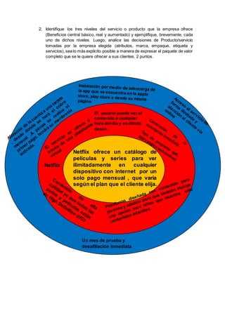 2. Identifique los tres niveles del servicio o producto que la empresa ofrece
(Beneficios central básico, real y aumentado) y ejemplifique, brevemente, cada
uno de dichos niveles. Luego, analice las decisiones de Producto/servicio
tomadas por la empresa elegida (atributos, marca, empaque, etiqueta y
servicios), sea lo más explícito posible a manera de expresar el paquete de valor
completo que se le quiere ofrecer a sus clientes. 2 puntos.
Netflix ofrece un catálogo de
películas y series para ver
ilimitadamente en cualquier
dispositivo con internet por un
solo pago mensual , que varía
según el plan que el cliente elija.
Netflix
El usuario puede ver el
contenido a cualquier
hora del día y en dónde
desee.
Un mes de prueba y
desafiliación inmediata
 
