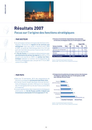 Bilan des IDE en Europe 2008