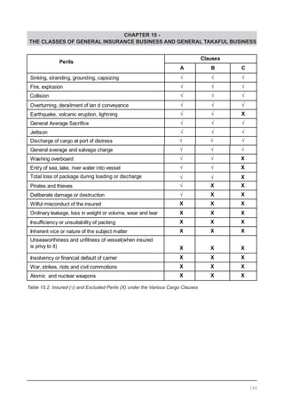CHAPTER 15 -
THE CLASSES OF GENERAL INSURANCE BUSINESS AND GENERAL TAKAFUL BUSINESS
Table 15.2. Insured (√) and Excluded Perils (X) under the Various Cargo Clauses
Perils
Clauses
A B C
Sinking, stranding, grounding, capsizing
Fire, explosion
Collision
Overturning, derailment of lan d conveyance
Earthquake, volcanic eruption, lightning X
General Average Sacrifice
Jettison
Discharge of cargo at port of distress
General average and salvage charge
Washing overboard X
Entry of sea, lake, river water into vessel X
Total loss of package during loading or discharge X
Pirates and thieves X X
Deliberate damage or destruction X X
Wilful misconduct of the insured X X X
Ordinary leakage, loss in weight or volume, wear and tear X X X
Insufficiency or unsuitability of packing X X X
Inherent vice or nature of the subject matter X X X
Unseaworthiness and unfitness of vessel(when insured
is privy to it) X X X
Insolvency or financial default of carrier X X X
War, strikes, riots and civil commotions X X X
Atomic and nuclear weapons X X X
166
 
