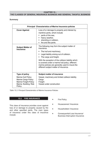 CHAPTER 15 -
THE CLASSES OF GENERAL INSURANCE BUSINESS AND GENERAL TAKAFUL BUSINESS
Summary
15.2. FIRE INSURANCE
This class of insurance provides cover against
loss of or damage to property caused by fire
and other specified perils. The main types
of insurance under this class of insurance
include:
Table 15.3. Principal Characteristics of Marine Insurance Policies
•	 Fire Policy
•	 Houseowners’ Insurance
•	 Householders’ Insurance
•	 Consequential Loss Insurance/
	 Business Interruption Insurance
167
 