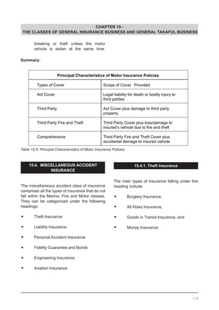 CHAPTER 15 -
THE CLASSES OF GENERAL INSURANCE BUSINESS AND GENERAL TAKAFUL BUSINESS
Table 15.5. Principal Characteristics of Motor Insurance Policies
Summary:
	 breaking or theft unless the motor
	 vehicle is stolen at the same time.
15.4. MISCELLANEOUS ACCIDENT
INSURANCE
The miscellaneous accident class of insurance
comprises all the types of insurance that do not
fall within the Marine, Fire and Motor classes.
They can be categorized under the following
headings:
•	 Theft Insurance
•	 Liability Insurance
•	 Personal Accident Insurance
•	 Fidelity Guarantee and Bonds
•	 Engineering Insurance
•	 Aviation Insurance
15.4.1. Theft Insurance
The main types of insurance falling under this
heading include:
•	 Burglary Insurance,
•	 All Risks Insurance,
•	 Goods in Transit Insurance, and
•	 Money Insurance.
Principal Characteristics of Motor Insurance Policies
Types of Cover Scope of Cover Provided
Act Cover Legal liability for death or bodily injury to
third parties
Third Party Act Cover plus damage to third party
property
Third Party Fire and Theft Third Party Cover plus loss/damage to
insured’s vehicle due to fire and theft
Comprehensive Third Party Fire and Theft Cover plus
accidental damage to insured vehicle
178
 