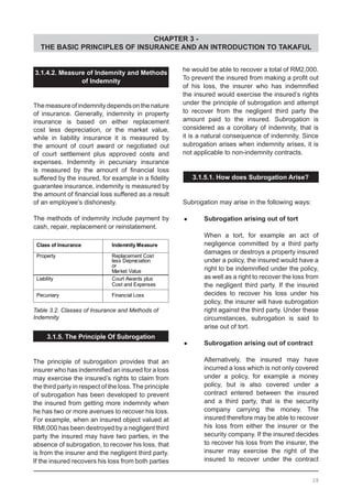 CHAPTER 3 -
THE BASIC PRINCIPLES OF INSURANCE AND AN INTRODUCTION TO TAKAFUL
28
3.1.4.2. Measure of Indemnity and Methods
of Indemnity
Themeasureofindemnitydependsonthenature
of insurance. Generally, indemnity in property
insurance is based on either replacement
cost less depreciation, or the market value,
while in liability insurance it is measured by
the amount of court award or negotiated out
of court settlement plus approved costs and
expenses. Indemnity in pecuniary insurance
is measured by the amount of financial loss
suffered by the insured, for example in a fidelity
guarantee insurance, indemnity is measured by
the amount of financial loss suffered as a result
of an employee’s dishonesty.
The methods of indemnity include payment by
cash, repair, replacement or reinstatement.
3.1.5. The Principle Of Subrogation
The principle of subrogation provides that an
insurer who has indemnified an insured for a loss
may exercise the insured’s rights to claim from
the third party in respect of the loss. The principle
of subrogation has been developed to prevent
the insured from getting more indemnity when
he has two or more avenues to recover his loss.
For example, when an insured object valued at
RMl,000 has been destroyed by a negligent third
party the insured may have two parties, in the
absence of subrogation, to recover his loss, that
is from the insurer and the negligent third party.
If the insured recovers his loss from both parties
he would be able to recover a total of RM2,000.
To prevent the insured from making a profit out
of his loss, the insurer who has indemnified
the insured would exercise the insured’s rights
under the principle of subrogation and attempt
to recover from the negligent third party the
amount paid to the insured. Subrogation is
considered as a corollary of indemnity, that is
it is a natural consequence of indemnity. Since
subrogation arises when indemnity arises, it is
not applicable to non-indemnity contracts.
3.1.5.1. How does Subrogation Arise?
Subrogation may arise in the following ways:
	•	 Subrogation arising out of tort
When a tort, for example an act of
negligence committed by a third party
damages or destroys a property insured
under a policy, the insured would have a
right to be indemnified under the policy,
as well as a right to recover the loss from
the negligent third party. If the insured
decides to recover his loss under his
policy, the insurer will have subrogation
right against the third party. Under these
circumstances, subrogation is said to
arise out of tort.
	•	 Subrogation arising out of contract
Alternatively, the insured may have
incurred a loss which is not only covered
under a policy, for example a money
policy, but is also covered under a
contract entered between the insured
and a third party, that is the security
company carrying the money. The
insured therefore may be able to recover
his loss from either the insurer or the
security company. If the insured decides
to recover his loss from the insurer, the
insurer may exercise the right of the
insured to recover under the contract
Table 3.2. Classes of Insurance and Methods of
Indemnity
 