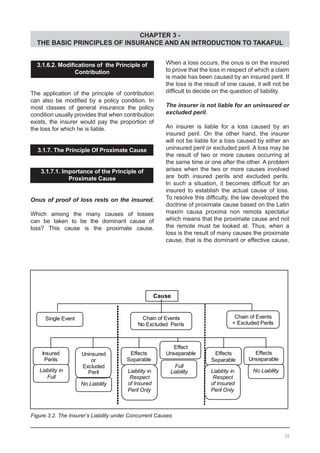 CHAPTER 3 -
THE BASIC PRINCIPLES OF INSURANCE AND AN INTRODUCTION TO TAKAFUL
3.1.6.2. Modifications of  the Principle of
Contribution
The application of the principle of contribution
can also be modified by a policy condition. In
most classes of general insurance the policy
condition usually provides that when contribution
exists, the insurer would pay the proportion of
the loss for which he is liable.
3.1.7. The Principle Of Proximate Cause
3.1.7.1. Importance of the Principle of
Proximate Cause
Onus of proof of loss rests on the insured.
Which among the many causes of losses
can be taken to be the dominant cause of
loss? This cause is the proximate cause.
When a loss occurs, the onus is on the insured
to prove that the loss in respect of which a claim
is made has been caused by an insured peril. If
the loss is the result of one cause, it will not be
difficult to decide on the question of liability.
The insurer is not liable for an uninsured or
excluded peril.
An insurer is liable for a loss caused by an
insured peril. On the other hand, the insurer
will not be liable for a loss caused by either an
uninsured peril or excluded peril. A loss may be
the result of two or more causes occurring at
the same time or one after the other. A problem
arises when the two or more causes involved
are both insured perils and excluded perils.
In such a situation, it becomes difficult for an
insured to establish the actual cause of loss.
To resolve this difficulty, the law developed the
doctrine of proximate cause based on the Latin
maxim causa proxima non remota spectatur
which means that the proximate cause and not
the remote must be looked at. Thus, when a
loss is the result of many causes the proximate
cause, that is the dominant or effective cause,
30
Figure 3.2. The Insurer’s Liability under Concurrent Causes
 
