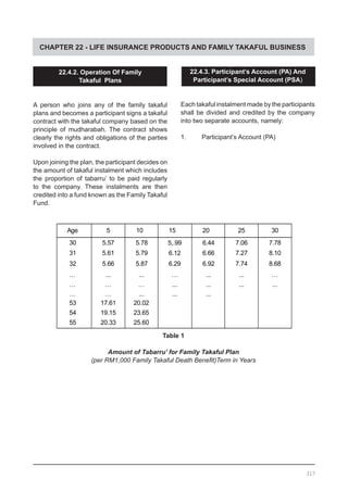 CHAPTER 22 - LIFE INSURANCE PRODUCTS AND FAMILY TAKAFUL BUSINESS
22.4.2. Operation Of Family
Takaful Plans
A person who joins any of the family takaful
plans and becomes a participant signs a takaful
contract with the takaful company based on the
principle of mudharabah. The contract shows
clearly the rights and obligations of the parties
involved in the contract.
Upon joining the plan, the participant decides on
the amount of takaful instalment which includes
the proportion of tabarru’ to be paid regularly
to the company. These instalments are then
credited into a fund known as the Family Takaful
Fund.
22.4.3. Participant’s Account (PA) And
Participant’s Special Account (PSA)
Each takaful instalment made by the participants
shall be divided and credited by the company
into two separate accounts, namely:
1.	 Participant’s Account (PA)
317
Table 1
Amount of Tabarru’ for Family Takaful Plan
(per RM1,000 Family Takaful Death Benefit)Term in Years
 