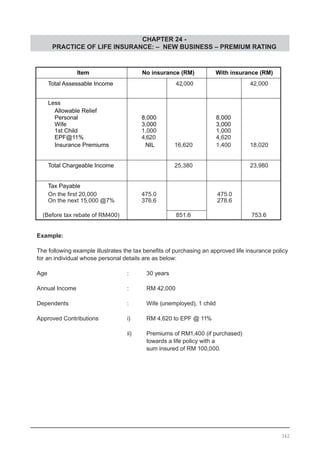 CHAPTER 24 -
PRACTICE OF LIFE INSURANCE: – NEW BUSINESS – PREMIUM RATING
342
Example:
The following example illustrates the tax benefits of purchasing an approved life insurance policy
for an individual whose personal details are as below:
Age					 :	 30 years
Annual Income			 :	 RM 42,000
Dependents				 :	 Wife (unemployed), 1 child
Approved Contributions		 i)	 RM 4,620 to EPF @ 11%
					 ii)	 Premiums of RM1,400 (if purchased)
						 towards a life policy with a
						 sum insured of RM 100,000.
 