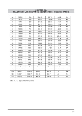 CHAPTER 25 -
PRACTICE OF LIFE INSURANCE: NEW BUSINESS – PREMIUM RATING
Table 25.1. A Typical Mortality Table
349
 