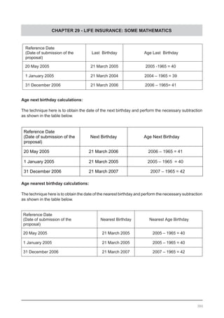 CHAPTER 29 - LIFE INSURANCE: SOME MATHEMATICS
Age next birthday calculations:
The technique here is to obtain the date of the next birthday and perform the necessary subtraction
as shown in the table below.
Age nearest birthday calculations:
The technique here is to obtain the date of the nearest birthday and perform the necessary subtraction
as shown in the table below.
Reference Date
(Date of submission of the
proposal)
Last Birthday Age Last Birthday
20 May 2005 21 March 2005 2005 -1965 = 40
1 January 2005 21 March 2004 2004 – 1965 = 39
31 December 2006 21 March 2006 2006 – 1965= 41
386
Reference Date
(Date of submission of the
proposal)
Nearest Birthday Nearest Age Birthday
20 May 2005 21 March 2005 2005 – 1965 = 40
1 January 2005 21 March 2005 2005 – 1965 = 40
31 December 2006 21 March 2007 2007 – 1965 = 42
 