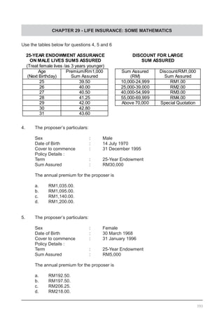 CHAPTER 29 - LIFE INSURANCE: SOME MATHEMATICS
393
4.	 The proposer’s particulars:
		
Sex				 :	 Male
Date of Birth			 :	 14 July 1970
Cover to commence		 :	 31 December 1995
Policy Details :
Term 				 :	 25-Year Endowment
Sum Assured			 :	 RM30,000
The annual premium for the proposer is
a.	 RM1,035.00.
b.	 RM1,095.00.
c.	 RM1,140.00.
d.	 RM1,200.00.
5.	 The proposer’s particulars:
			
Sex				 :	 Female
Date of Birth			 :	 30 March 1968
Cover to commence		 :	 31 January 1996
Policy Details :
Term 				 :	 25-Year Endowment
Sum Assured			 :	 RM5,000
The annual premium for the proposer is
a.	 RM192.50.
b.	 RM197.50.
c.	 RM206.25.
d.	 RM218.00.
Use the tables below for questions 4, 5 and 6
 