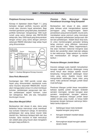 BAB 1 - PENGENALAN INSURANS
Penjelasan Konsep Insurans
Konsep ini dijelaskan dalam Rajah 1.1, yang
berkaitan dengan portfolio insurans pemilik
rumah atau insurans hayat sementara. Bagi
memberi gambaran yang lebih jelas, diandaikan
portfolio berkenaan mengandungi 1000 buah
rumah yang sama nilainya iaitu RM100,000
setiap satu, atau 1000 hayat yang diinsuranskan
dengan amaun yang sama dengan premium
sebanyak RM200 dikenakan bagi setiap hayat
yang diinsuranskan.
Rajah 1.1 Ilustrasi Mengenai Konsep Insurans
Dana Perlu Memenuhi:
Sumbangan dari 1000 pemilik rumah atau
hayat yang diinsuranskan membentuk suatu
dana insurans berjumlah RM200,000. Insurer
akan menggunakan amaun ini untuk membayar
tuntutan, perbelanjaan pengurusan dan lain-
lain perbelanjaan seperti komisen, cukai
dan sebagainya. Baki, jika ada, merupakan
keuntungan insurer.
Dana Akan Menjadi Difisit
Berdasarkan dari situasi di atas, dana yang
terbentuk hanya mencukupi untuk membayar
dua tuntutan maksimum sahaja. Ini bermakna
perbelanjaan dan wang keluar insurer tidak
diambil kira. Sekiranya terdapat lebih dari dua
tuntutan, dana insurans ini tidak mencukupi
dan adalah jelas yang insurer akan mengalami
kerugian bagi portfolio ini.
Premium Perlu Mencukupi Dalam
Persekitaran Urusniaga Yang Kompetitif
Berdasarkan dari situasi di atas, adalah
jelas bahawa untuk mengendalikan operasi
perniagaan yang menguntungkan dalam
persekitaran yang amat kompetitif, insurer perlu
menetapkan paras premium yang mencukupi
serta mengawal perbelanjaan pengurusan dan
lain-lain perbelanjaan. Adalah diluar skop buku
ini untuk membincangkan persoalan tentang
tahap premium yang difikirkan mencukupi
untuk sesuatu risiko. Walau bagaimanapun,
kita akan memberi maklumat mengenai asas
teknik dan penakrifan dalam bab-bab selepas
ini dan seterusnya. Tetapi sebelum itu, marilah
kita membiasakan diri dengan peraturan
berikut :-
Peraturan Bilangan Jumlah Besar
Insurans sebagai suatu kaedah menyebarkan
kerugian segelintir individu dikalangan orang
ramai hanya akan berjaya apabila insurer
berpeluang mengunderait sebilangan besar
risiko yang sama. Apabila insurer telah
mengunderait sebilangan besar risiko yang
sama, maka peraturan bilangan jumlah besar
mula berfungsi.
Peraturan bilangan jumlah besar menyatakan
bahawa apabila jumlah kerugian terdedah
semakin meningkat, ramalan kerugian akan
semakin menghampiri kerugian sebenar.
Walaupun peraturan bilangan jumlah besar
adalah konsep yang mudah, ia hanya boleh
beroperasi dengan berkesan sekiranya faktor-
faktor berikut dipenuhi :-
•	 Sebilangan besar risiko terdedah
	 kepada kerugian yang sama
•	 Kerugian terdedah mestilah bebas
	 dari yang lain
•	 Kemungkinan terjadi kerugian adalah
	 secara rawak
4
 
