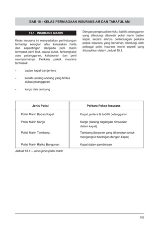 BAB 15 - KELAS PERNIAGAAN INSURANS AM DAN TAKAFUL AM
15.1 INSURANS MARIN
Kelas insurans ini menyediakan perlindungan
terhadap kerugian atau kerosakan harta
dan kepentingan daripada peril marin
termasuk peril laut, cuaca buruk, terbengkalai
atau pelanggaran, kebakaran dan peril
seumpamanya. Perkara pokok insurans
termasuk:
-	 badan kapal dan jentera
-	 liabiliti undang-undang yang timbul
	 akibat pelanggaran
-	 kargo dan tambang
Dengan pengecualian risiko liabiliti pelanggaran
yang dilindungi dibawah polisi marin badan
kapal, secara amnya perlindungan perkara
pokok insurans yang berlainan dilindungi oleh
pelbagai polisi insurans marin seperti yang
ditunjukkan dalam Jadual 15.1.
Jadual 15.1 – Jenis-jenis polisi marin
Jenis Polisi Perkara Pokok Insurans
Polisi Marin Badan Kapal Kapal, jentera & liabiliti pelanggaran
Polisi Marin Kargo Kargo (barang dagangan dimuatkan
dalam kapal)
Polisi Marin Tambang Tambang (bayaran yang dikenakan untuk
mengangkut barangan dengan kapal)
Polisi Marin Risiko Bangunan Kapal dalam pembinaan
182
 