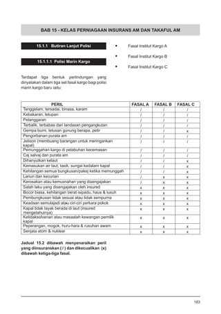 BAB 15 - KELAS PERNIAGAAN INSURANS AM DAN TAKAFUL AM
15.1.1 Butiran Lanjut Polisi
15.1.1.1 Polisi Marin Kargo
Terdapat tiga bentuk perlindungan yang
dinyatakan dalam tiga set fasal kargo bagi polisi
marin kargo baru iaitu:
PERIL FASAL A FASAL B FASAL C
Tenggelam, tersadai, binasa, karam / / /
Kebakaran, letupan / / /
Pelanggaran / / /
Terbalik, terbabas dari landasan pengangkutan / / /
Gempa bumi, letusan gunung berapa, petir / / x
Pengorbanan purata am / / /
Jetison (membuang barangan untuk meringankan
kapal)
/ / /
Pemunggahan kargo di pelabuhan kecemasan / / /
Caj salvaj dan purata am / / /
Dihanyutkan kelaut / / x
Kemasukan air laut, tasik, sungai kedalam kapal / / x
Kehilangan semua bungkusan/pakej ketika memunggah / / x
Lanun dan kecurian / x x
Kerosakan atau kemusnahan yang disengajakan / x x
Salah laku yang disengajakan oleh insured x x x
Bocor biasa, kehilangan berat isipadu, haus & lusuh x x x
Pembungkusan tidak sesuai atau tidak sempurna x x x
Keadaan semulajadi atau ciri-ciri perkara pokok- x x x
Kapal tidak layak berada di laut (insured
mengetahuinya)
x x x
Ketidaksolvenan atau masaalah kewangan pemilik
kapal
x x x
Peperangan, mogok, huru-hara & rusuhan awam x x x
Senjata atom & nuklear x x x
•	 Fasal Institut Kargo A
•	 Fasal Institut Kargo B
•	 Fasal Institut Kargo C
Jadual 15.2 dibawah menyenaraikan peril
yang diinsuranskan ( / ) dan dikecualikan (x)
dibawah ketiga-tiga fasal.
183
 