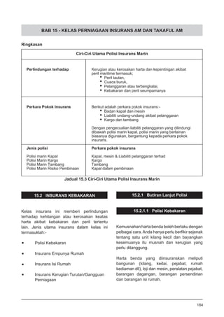 BAB 15 - KELAS PERNIAGAAN INSURANS AM DAN TAKAFUL AM
15.2 INSURANS KEBAKARAN
Kelas insurans ini memberi perlindungan
terhadap kehilangan atau kerosakan keatas
harta akibat kebakaran dan peril tertentu
lain. Jenis utama insurans dalam kelas ini
termasuklah:-
•	 Polisi Kebakaran
•	 Insurans Empunya Rumah
•	 Insurans Isi Rumah
•	 Insurans Kerugian Turutan/Gangguan
	 Perniagaan
Ciri-Ciri Utama Polisi Insurans Marin
Jadual 15.3 Ciri-Ciri Utama Polisi Insurans Marin
Ringkasan
184
Perlindungan terhadap Kerugian atau kerosakan harta dan kepentingan akibat
peril maritime termasuk;
Peril lautan,
Cuaca buruk,
Pelanggaran atau terbengkalai,
Kebakaran dan peril seumpamanya
Perkara Pokok Insurans Berikut adalah perkara pokok insurans:-
Badan kapal dan mesin
Liabiliti undang-undang akibat pelanggaran
Kargo dan tambang
Dengan pengecualian liabiliti pelanggaran yang dilindungi
dibawah polisi marin kapal, polisi marin yang berlainan
biasanya digunakan, bergantung kepada perkara pokok
insurans.
Jenis polisi Perkara pokok insurans
Polisi marin Kapal Kapal, mesin & Liabiliti pelanggaran terhad
Polisi Marin Kargo Kargo
Polisi Marin Tambang Tambang
Polisi Marin Risiko Pembinaan Kapal dalam pembinaan
15.2.1 Butiran Lanjut Polisi
15.2.1.1 Polisi Kebakaran
Kemusnahan harta benda boleh berlaku dengan
pelbagai cara.Anda hanya perlu berfikir sejenak
tentang satu unit kilang kecil dan bayangkan
kesemuanya itu musnah dan kerugian yang
perlu ditanggung.
Harta benda yang diinsuranskan meliputi
bangunan (kilang, kedai, pejabat, rumah
kediaman dll), loji dan mesin, peralatan pejabat,
barangan dagangan, barangan persendirian
dan barangan isi rumah.
 