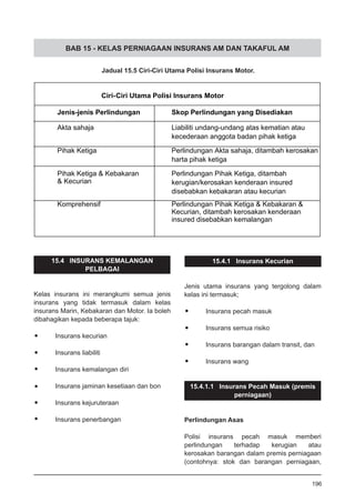 BAB 15 - KELAS PERNIAGAAN INSURANS AM DAN TAKAFUL AM
Jadual 15.5 Ciri-Ciri Utama Polisi Insurans Motor.
15.4 INSURANS KEMALANGAN
PELBAGAI
Kelas insurans ini merangkumi semua jenis
insurans yang tidak termasuk dalam kelas
insurans Marin, Kebakaran dan Motor. Ia boleh
dibahagikan kepada beberapa tajuk:
•	 Insurans kecurian
•	 Insurans liabiliti
•	 Insurans kemalangan diri
•	 Insurans jaminan kesetiaan dan bon
•	 Insurans kejuruteraan
•	 Insurans penerbangan
196
15.4.1 Insurans Kecurian
Jenis utama insurans yang tergolong dalam
kelas ini termasuk;
•	 Insurans pecah masuk
•	 Insurans semua risiko
•	 Insurans barangan dalam transit, dan
•	 Insurans wang
15.4.1.1 Insurans Pecah Masuk (premis
perniagaan)
Perlindungan Asas
Polisi insurans pecah masuk memberi
perlindungan terhadap kerugian atau
kerosakan barangan dalam premis perniagaan
(contohnya: stok dan barangan perniagaan,
 