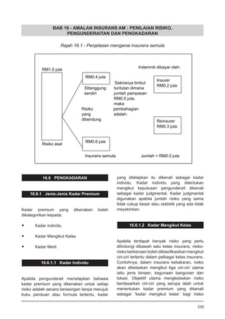 BAB 16 - AMALAN INSURANS AM : PENILAIAN RISIKO,
PENGUNDERAITAN DAN PENGKADARAN
RM1.0 juta
Indemniti dibayar oleh:
Sekiranya timbul
Ditanggung tuntutan dimana
sendiri jumlah pampasan
RM0.5 juta,
maka
Risiko pembahagian
yang adalah
dibendung
Risiko asal
Insurans semula Jumlah = RM0.5 juta
RM0.4 juta
RM0.6 juta
Insurer
RM0.2 juta
Reinsurer
RM0.3 juta
Rajah 16.1 - Penjelasan mengenai insurans semula
16.6 PENGKADARAN
16.6.1 Jenis-Jenis Kadar Premium
Kadar premium yang dikenakan boleh
dikategorikan kepada;
•	 Kadar individu
•	 Kadar Mengikut Kelas
•	 Kadar Merit
16.6.1.1 Kadar Individu
Apabila pengunderait menetapkan bahawa
kadar premium yang dikenakan untuk setiap
risiko adalah secara berasingan tanpa merujuk
buku panduan atau formula tertentu, kadar
yang ditetapkan itu dikenali sebagai kadar
individu. Kadar individu yang ditentukan
mengikut keputusan pengunderait dikenali
sebagai kadar judgmental. Kadar judgmental
digunakan apabila jumlah risiko yang sama
tidak cukup besar atau statistik yang ada tidak
meyakinkan.
16.6.1.2 Kadar Mengikut Kelas
Apabila terdapat banyak risiko yang perlu
dilindungi dibawah satu kelas insurans, risiko-
risiko berkenaan boleh diklasifikasikan mengikut
ciri-ciri tertentu dalam pelbagai kelas insurans.
Contohnya, dalam insurans kebakaran, risiko
akan dikelaskan mengikut tiga ciri-ciri utama
iaitu jenis binaan, kegunaan bangunan dan
lokasi. Objektif utama mengkelaskan risiko
berdasarkan ciri-ciri yang serupa ialah untuk
menentukan kadar premium yang dikenali
sebagai ‘kadar mengikut kelas’ bagi risiko
230
:
 
