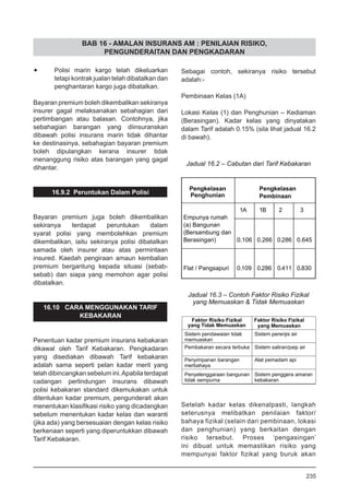 BAB 16 - AMALAN INSURANS AM : PENILAIAN RISIKO,
PENGUNDERAITAN DAN PENGKADARAN
•	 Polisi marin kargo telah dikeluarkan
tetapi kontrak jualan telah dibatalkan dan
penghantaran kargo juga dibatalkan.
Bayaran premium boleh dikembalikan sekiranya
insurer gagal melaksanakan sebahagian dari
pertimbangan atau balasan. Contohnya, jika
sebahagian barangan yang diinsuranskan
dibawah polisi insurans marin tidak dihantar
ke destinasinya, sebahagian bayaran premium
boleh dipulangkan kerana insurer tidak
menanggung risiko atas barangan yang gagal
dihantar.
16.9.2 Peruntukan Dalam Polisi
Bayaran premium juga boleh dikembalikan
sekiranya terdapat peruntukan dalam
syarat polisi yang membolehkan premium
dikembalikan, iaitu sekiranya polisi dibatalkan
samada oleh insurer atau atas permintaan
insured. Kaedah pengiraan amaun kembalian
premium bergantung kepada situasi (sebab-
sebab) dan siapa yang memohon agar polisi
dibatalkan.
16.10 CARA MENGGUNAKAN TARIF
KEBAKARAN
Penentuan kadar premium insurans kebakaran
dikawal oleh Tarif Kebakaran. Pengkadaran
yang disediakan dibawah Tarif kebakaran
adalah sama seperti pelan kadar merit yang
telah dibincangkan sebelum ini.Apabila terdapat
cadangan perlindungan insurans dibawah
polisi kebakaran standard dikemukakan untuk
ditentukan kadar premium, pengunderait akan
menentukan klasifikasi risiko yang dicadangkan
sebelum menentukan kadar kelas dan waranti
(jika ada) yang bersesuaian dengan kelas risiko
berkenaan seperti yang diperuntukkan dibawah
Tarif Kebakaran.
Sebagai contoh, sekiranya risiko tersebut
adalah:-
Pembinaan Kelas (1A)
Lokasi Kelas (1) dan Penghunian – Kediaman
(Berasingan). Kadar kelas yang dinyatakan
dalam Tarif adalah 0.15% (sila lihat jadual 16.2
di bawah).
Jadual 16.2 – Cabutan dari Tarif Kebakaran
Jadual 16.3 – Contoh Faktor Risiko Fizikal
yang Memuaskan & Tidak Memuaskan
Setelah kadar kelas dikenalpasti, langkah
seterusnya melibatkan penilaian faktor/
bahaya fizikal (selain dari pembinaan, lokasi
dan penghunian) yang berkaitan dengan
risiko tersebut. Proses ‘pengasingan’
ini dibuat untuk memastikan risiko yang
mempunyai faktor fizikal yang buruk akan
235
 