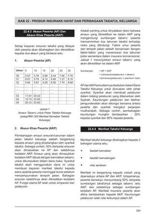 BAB 22 - PRODUK INSURANS HAYAT DAN PERNIAGAAN TAKAFUL KELUARGA
22.4.3 Akaun Peserta (AP) Dan
Akaun Khas Peserta (AKP)
Setiap bayaran ansuran takaful yang dibayar
oleh peserta akan dibahagikan dan dikreditkan
kepada dua akaun yang berbeza iaitu:
1.	 Akaun Peserta (AP)
Jadual 1
Amaun Tabarru’ untuk Pelan Takaful Keluarga
(setiapRM1,000 Manfaat Kematian Takaful
Keluarga)
2. Akaun Khas Peserta (AKP)
Pembahagian amaun ansuran/caruman dalam
pelan takaful keluarga adalah bergantung
kepada amaun yang dicadangkan oleh syarikat
takaful. Sebagai contoh, 50% daripada ansuran
akan dimasukkan ke AP dan selebihnya
kedalam AKP. Amaun yang akan dimasukkan
kedalam AKP dibuat dengan berniatkan tabarru’
untuk dikumpulkan dalam dana risiko. Syarikat
takaful akan menggunakan dana ini untuk
membuat bayaran manfaat takaful kepada
waris apabila peserta meninggal dunia sebelum
menyempurnakan tempoh pelan. Bahagian
ansuran selebihnya akan dikreditkan kedalam
AP. Fungsi utama AP ialah untuk simpanan dan
pelaburan
Adalah penting untuk dinyatakan disini bahawa
amaun yang dikreditkan ke dalam AKP yang
mengandungi sumbangan tabarru’ peserta
mencerminkan kos tahunan takaful terhadap
risiko yang dilindungi. Faktor umur peserta
dan tempoh pelan adalah bersamaan dengan
faktor-faktor yang menentukan kos tahunan
polisi sementara dalam insurans konvensional.
Jadual 1 menunjukkan amaun tabarru’ yang
akan dikreditkan ke dalam AKP
Sumbangan	 = AP + AKP
		 = (simpanan/pelaburan) + tabarru’
		 =(simanan/pelaburan) + premium risiko
APdanAKPkemudiannyadisatukandalamDana
Takaful Keluarga untuk diuruskan oleh pihak
syarikat. Syarikat akan membuat pelaburan
dalam bidang pelaburan yang dibenarkan oleh
Syariah, Keuntungan pelaburan dan lebihan
pengunderaitan akan dikongsi bersama antara
peserta dan syarikat mengikut perjanjian
mudharabah. Sebagai contoh, pembahagian
keuntungan mungkin berdasarkan : 20%
kepada syarikat dan 80% kepada peserta.
22.4.4 Manfaat Takaful Keluarga
Manfaat takaful keluarga dibahagikan kepada 3
bahagian utama iaitu;
•	 faedah kematian
•	 faedah kematangan
•	 nilai serahan
Manfaat ini bergantung kepada nisbah yang
dipersetujui antara AP dan AKP. Umpamanya,
peserta bersetuju menyumbang 50% daripada
sumbangan takafulnya sebagai tabarru’ iaitu
AKP, dan selebihnya sebagai sumbangan
kedalam AP. Manfaat insurans peserta akan
dikira berdasarkan kepada AKP. Keuntungan
pelaburan ialah nilai terkumpul dalam AP.
344
 