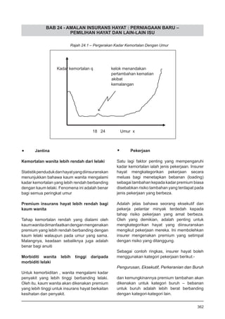 BAB 24 - AMALAN INSURANS HAYAT : PERNIAGAAN BARU –
PEMILIHAN HAYAT DAN LAIN-LAIN ISU
•	 Jantina
Kemortalan wanita lebih rendah dari lelaki
Statistikpendudukdanhayatyangdiinsuranskan
menunjukkan bahawa kaum wanita mengalami
kadar kemortalan yang lebih rendah berbanding
dengan kaum lelaki. Fenomena ini adalah benar
bagi semua peringkat umur
Premium insurans hayat lebih rendah bagi
kaum wanita
Tahap kemortalan rendah yang dialami oleh
kaumwanitadimanfaatkandenganmengenakan
premium yang lebih rendah berbanding dengan
kaum lelaki walaupun pada umur yang sama.
Malangnya, keadaan sebaliknya juga adalah
benar bagi anuiti
Morbiditi wanita lebih tinggi daripada
morbiditi lelaki
Untuk kemorbiditan , wanita mengalami kadar
penyakit yang lebih tinggi berbanding lelaki.
Oleh itu, kaum wanita akan dikenakan premium
yang lebih tinggi untuk insurans hayat berkaitan
kesihatan dan penyakit.
	 Rajah 24.1 – Pergerakan Kadar Kemortalan Dengan Umur
•	 Pekerjaan
Satu lagi faktor penting yang mempengaruhi
kadar kemortalan ialah jenis pekerjaan. Insurer
hayat mengkategorikan pekerjaan secara
meluas bagi menetapkan bebanan (loading)
sebagai tambahan kepada kadar premium biasa
disebabkan risiko tambahan yang terdapat pada
jenis pekerjaan yang berbeza.
Adalah jelas bahawa seorang eksekutif dan
pekerja pelantar minyak terdedah kepada
tahap risiko pekerjaan yang amat berbeza.
Oleh yang demikian, adalah penting untuk
mengkategorikan hayat yang diinsuranskan
mengikut pekerjaan mereka. Ini membolehkan
insurer mengenakan premium yang setimpal
dengan risiko yang ditanggung.
Sebagai contoh ringkas, insurer hayat boleh
menggunakan kategori pekerjaan berikut:-
Pengurusan, Eksekutif, Perkeranian dan Buruh
dan kemungkinannya premium tambahan akan
dikenakan untuk kategori buruh – bebanan
untuk buruh adalah lebih berat berbanding
dengan kategori-kategori lain.
362
 