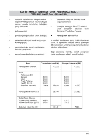 BAB 24 - AMALAN INSURANS HAYAT : PERNIAGAAN BARU –
PEMILIHAN HAYAT DAN LAIN-LAIN ISU
- 	 caruman kepada dana yang diluluskan
seperti KWSP, premium insurans hayat,
derma kepada pertubuhan kebajikan
yang diluluskan;
	
- 	 pelepasan diri;
	
- 	 perbelanjaan perubatan untuk ibubapa;
	
- 	 peralatan sokongan untuk tanggungan
kurang upaya;
	
- 	 pembelian buku, jurnal, majalah dan
lain-lain penerbitan;
	
- 	 pemeriksaan kesihatan menyeluruh;
	
- 	 pembelian komputer peribadi untuk
kegunaan sendiri;
- 	 potongan sehingga RM3,000 setahun
untuk simpanan dibawah Skim
Simpanan Pendidikan Negara.
•	 Pendapatan Boleh Cukai
Ia adalah pendapatan yang boleh dikenakan
cukai. Ia diperolehi selepas semua potongan
dibenarkan dari jumlah pendapatan untuk tahun
taksiran telah dibuat.
Bagi seseorang individu, contoh pengiraan
cukai pendapatan adalah seperti berikut:-
370
 