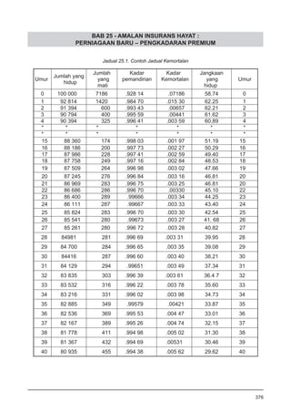 BAB 25 - AMALAN INSURANS HAYAT :
PERNIAGAAN BARU – PENGKADARAN PREMIUM
Jadual 25.1. Contoh Jadual Kemortalan
376
 